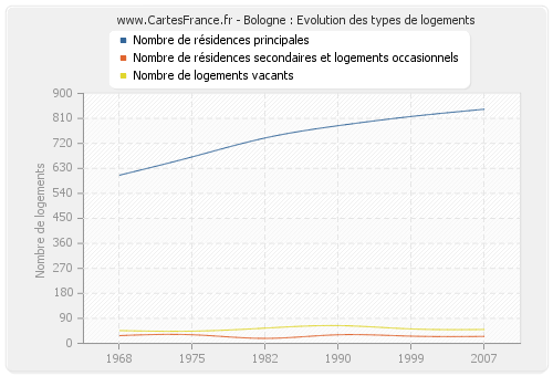 Bologne : Evolution des types de logements