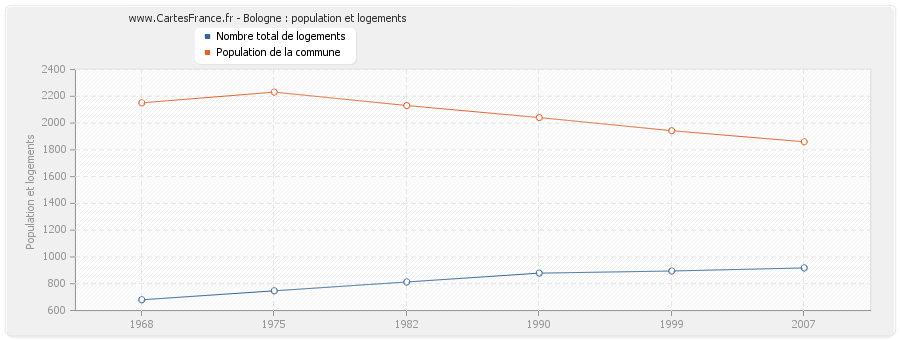 Bologne : population et logements