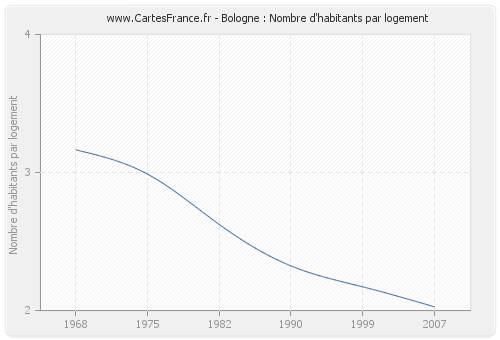 Bologne : Nombre d'habitants par logement