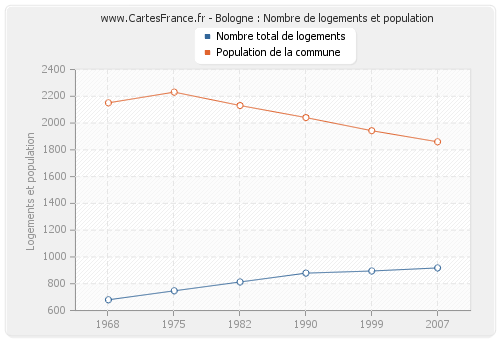 Bologne : Nombre de logements et population