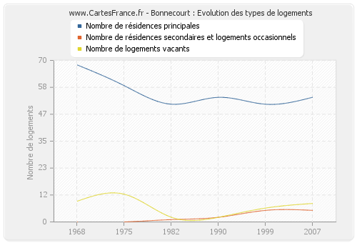 Bonnecourt : Evolution des types de logements