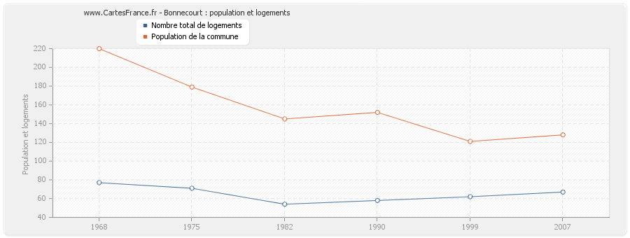 Bonnecourt : population et logements