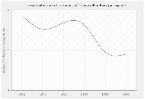 Bonnecourt : Nombre d'habitants par logement