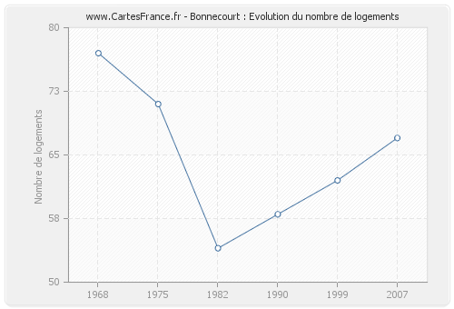 Bonnecourt : Evolution du nombre de logements