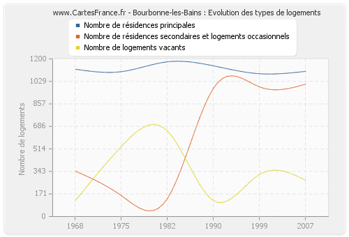 Bourbonne-les-Bains : Evolution des types de logements