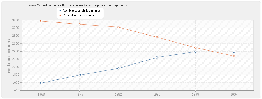 Bourbonne-les-Bains : population et logements