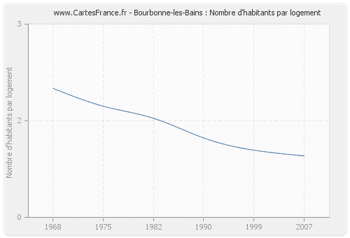 Bourbonne-les-Bains : Nombre d'habitants par logement