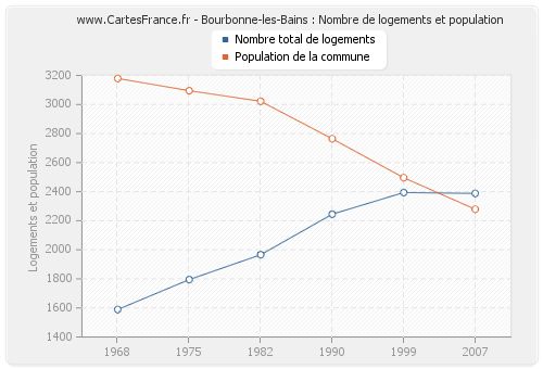 Bourbonne-les-Bains : Nombre de logements et population