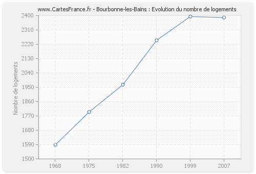 Bourbonne-les-Bains : Evolution du nombre de logements