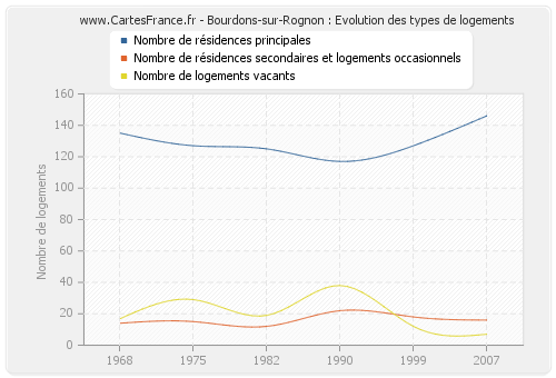 Bourdons-sur-Rognon : Evolution des types de logements