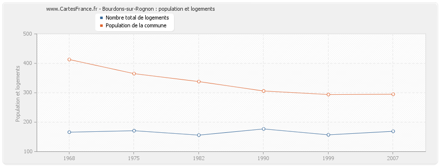 Bourdons-sur-Rognon : population et logements