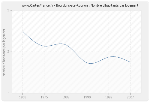 Bourdons-sur-Rognon : Nombre d'habitants par logement