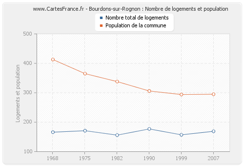 Bourdons-sur-Rognon : Nombre de logements et population