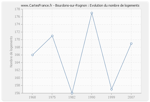 Bourdons-sur-Rognon : Evolution du nombre de logements