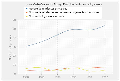 Bourg : Evolution des types de logements