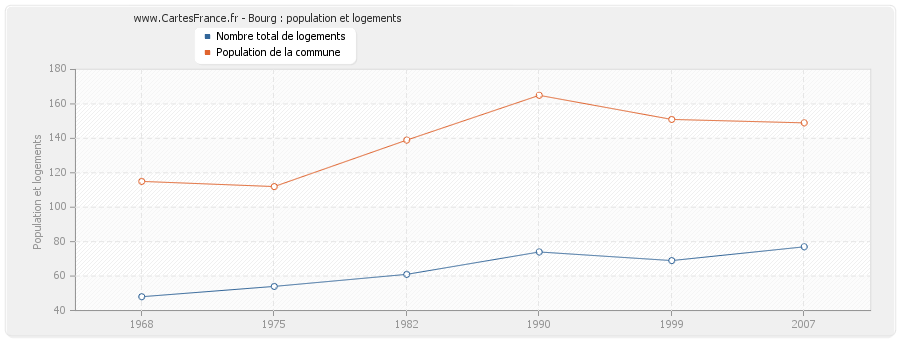 Bourg : population et logements