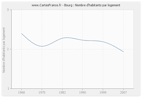 Bourg : Nombre d'habitants par logement