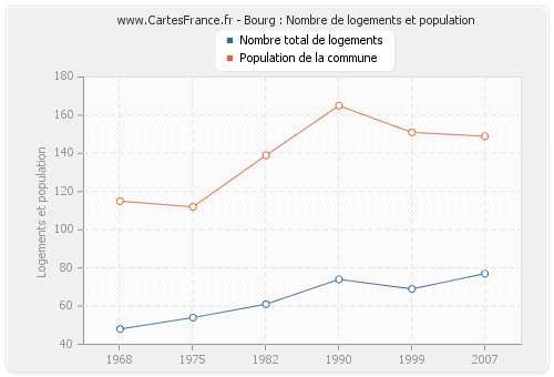 Bourg : Nombre de logements et population