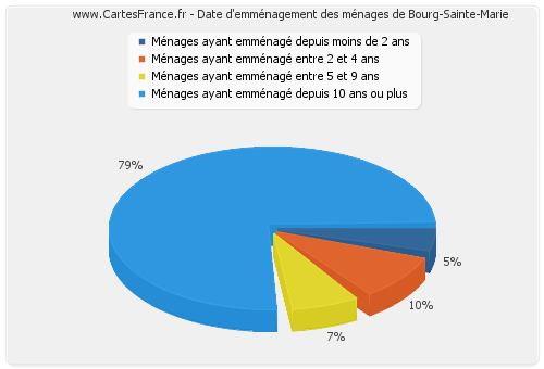 Date d'emménagement des ménages de Bourg-Sainte-Marie