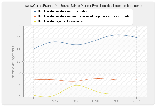 Bourg-Sainte-Marie : Evolution des types de logements