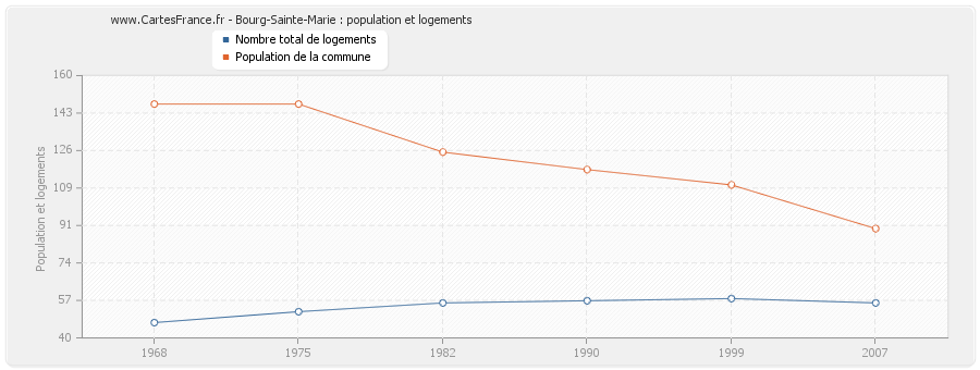 Bourg-Sainte-Marie : population et logements