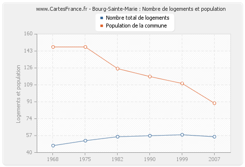 Bourg-Sainte-Marie : Nombre de logements et population