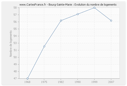 Bourg-Sainte-Marie : Evolution du nombre de logements