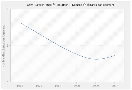 Bourmont : Nombre d'habitants par logement