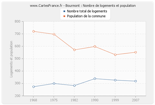 Bourmont : Nombre de logements et population