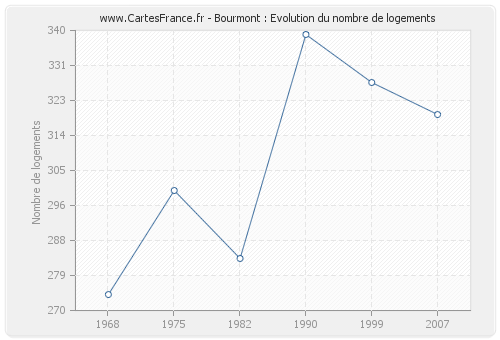 Bourmont : Evolution du nombre de logements