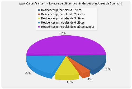 Nombre de pièces des résidences principales de Bourmont