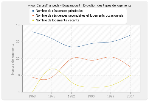 Bouzancourt : Evolution des types de logements