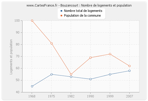 Bouzancourt : Nombre de logements et population