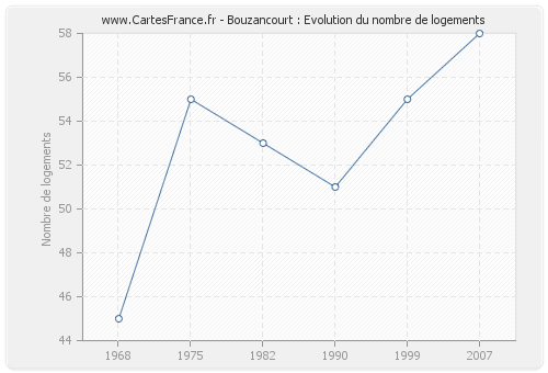 Bouzancourt : Evolution du nombre de logements