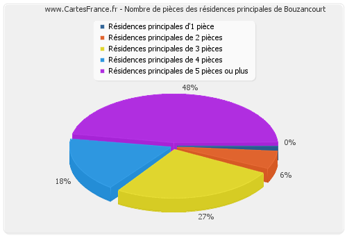 Nombre de pièces des résidences principales de Bouzancourt