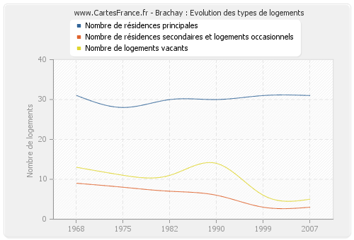 Brachay : Evolution des types de logements