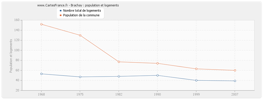 Brachay : population et logements