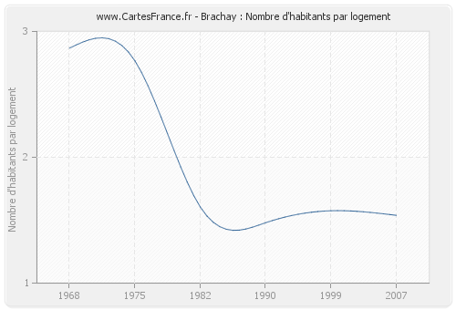 Brachay : Nombre d'habitants par logement