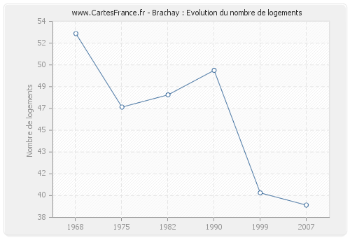 Brachay : Evolution du nombre de logements