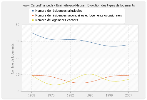 Brainville-sur-Meuse : Evolution des types de logements