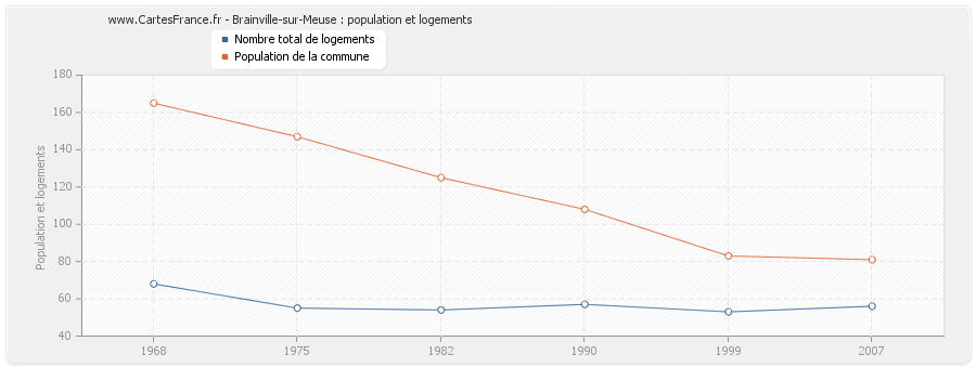 Brainville-sur-Meuse : population et logements