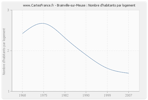 Brainville-sur-Meuse : Nombre d'habitants par logement