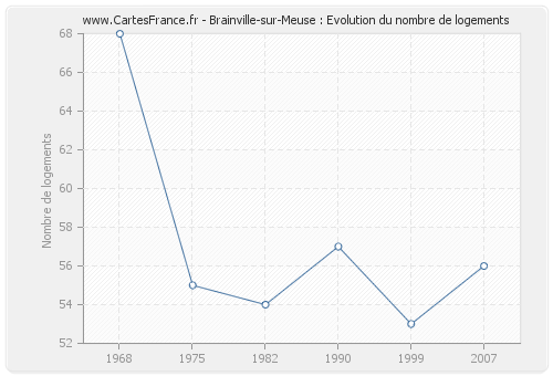 Brainville-sur-Meuse : Evolution du nombre de logements