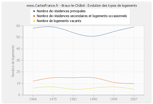 Braux-le-Châtel : Evolution des types de logements