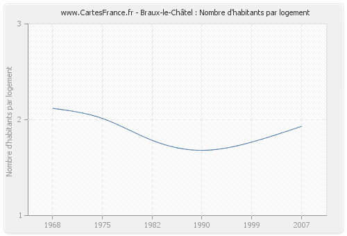 Braux-le-Châtel : Nombre d'habitants par logement