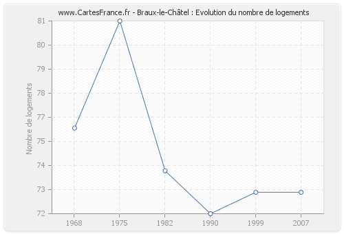 Braux-le-Châtel : Evolution du nombre de logements