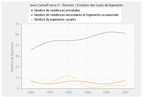 Brennes : Evolution des types de logements