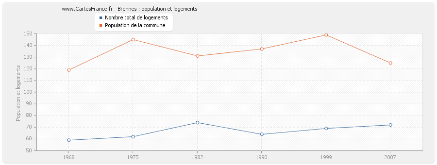 Brennes : population et logements