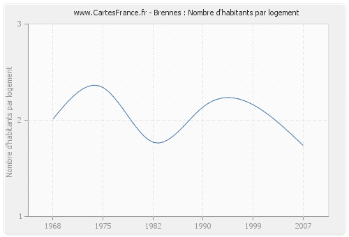 Brennes : Nombre d'habitants par logement