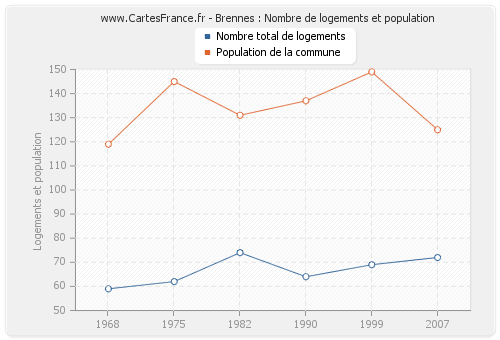 Brennes : Nombre de logements et population